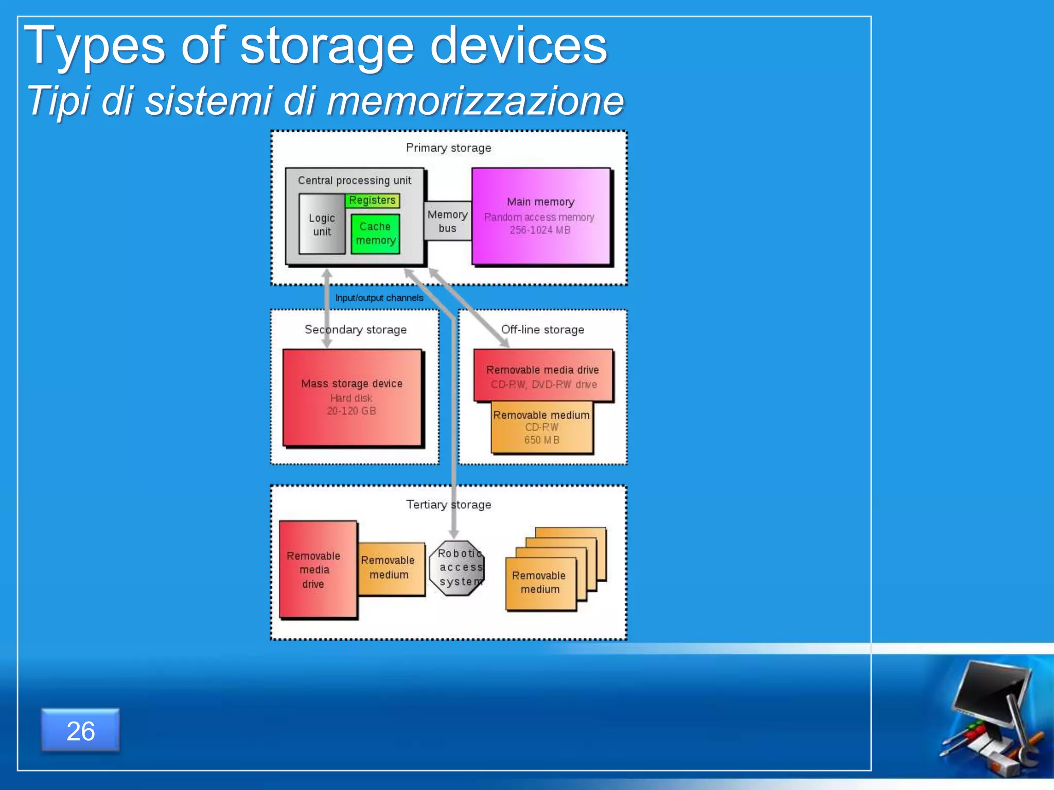 Types of storage devices
Tipi di sistemi di memorizzazione
26
 