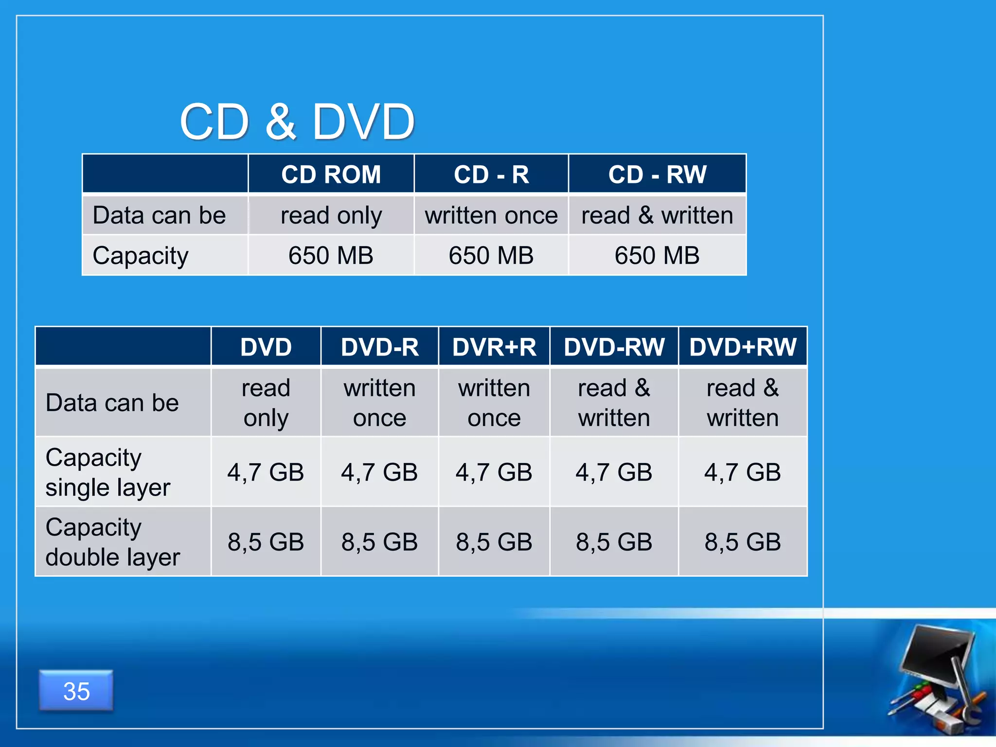 35
CD & DVD
CD ROM CD - R CD - RW
Data can be read only written once read & written
Capacity 650 MB 650 MB 650 MB
DVD DVD-R DVR+R DVD-RW DVD+RW
Data can be
read
only
written
once
written
once
read &
written
read &
written
Capacity
single layer
4,7 GB 4,7 GB 4,7 GB 4,7 GB 4,7 GB
Capacity
double layer
8,5 GB 8,5 GB 8,5 GB 8,5 GB 8,5 GB
 