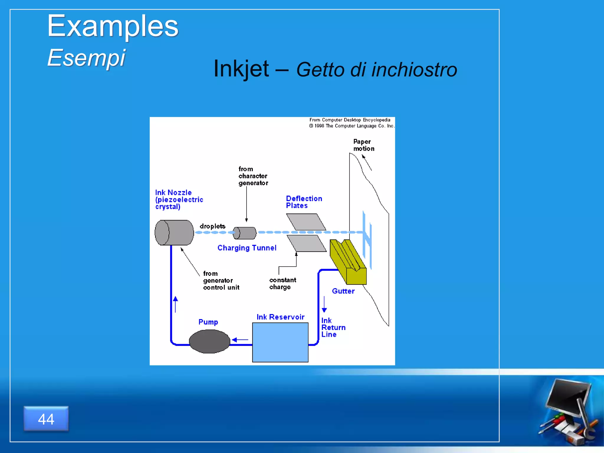 Examples
Esempi
44
Inkjet – Getto di inchiostro
 