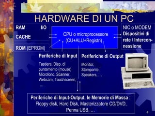HARDWARE DI UN PC Periferiche di Input Tastiera, Disp. di puntamento (mouse) Microfono, Scanner, Webcam, Touchscreen,  … Periferiche di Output Monitor, Stampante, Speakers, … RAM  I/O CACHE Periferiche di Input-Output, le   Memorie di Massa  :  Floppy disk, Hard Disk, Masterizzatore CD/DVD, Penna USB, …  NIC o MODEM  Dispositivi di rete / Intercon-nessione ROM  (EPROM) CPU o microprocessore   (CU+ALU+Registri) 