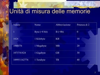 Unità di misura delle memorie Valore Nome Abbreviazione Potenza di 2 1 Byte (=8 bit) B (=8b) 0 1024 1 Kilobyte KB 10 1048576 1 Megabyte MB 20 1073741824 1 Gigabyte GB 30 109951162776 1 Terabyte TB 40 