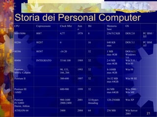 Storia dei Personal Computer CPU Coprocessore Clock Mhz Anno Bit Memoria base OS   8088/8086 8087 4,77  1978 8 256/512 KB DOS 2.0 PC IBM / XT 80286 80287 6   16 640 KB max DOS 3.1 PC IBM AT 80386 80387 -16 20   32 1 MB max 4GB DOS 6.1 /Windows 3.0   80486 INTEGRATO 33 66 100 1989 32 2-4 MB max 4GB Win 3.11 /Win 95   Pentium , MMX/ Celeron   90, 133, 166, 266 1993 32 8-16MB max 4GB Win 98   Pentium II   300-600 1997 32 16-32 MB max 64GB Win 98 SE   Pentium III /AMD   600-900 1999 32 64 MB max 64GB Win 2000 /Win ME   Pentium IV/AMD Duron, Athlon   900-1600 2000-2400 2001 32 Hyper-threading   128-256MB Win XP   ATHLON 64   3400 2004 64 256 MB  Win Server 2003   