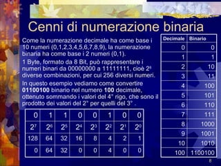 Cenni di numerazione binaria Come la numerazione decimale ha come base i 10 numeri (0,1,2,3,4,5,6,7,8,9), la numerazione binaria ha come base i 2 numeri (0,1). 1 Byte, formato da 8 Bit, può rappresentare i numeri binari da 00000000 a 11111111, cioè 2 8  diverse combinazioni, per cui 256 diversi numeri.  In questo esempio vediamo come convertire  01100100  binario nel numero  100  decimale, ottenuto sommando i valori del 4° rigo, che sono il prodotto dei valori del 2° per quelli del 3° . 1100100 100 1010 10 1001 9 1000 8 111 7 110 6 101 5 100 4 11 3 10 2 1 1 0 0 Binario Decimale 0 0 4 0 0 32 64 0 1 2 4 8 16 32 64 128 2 0 2 1 2 2 2 3 2 4 2 5 2 6 2 7  0 0 1 0 0 1 1 0 