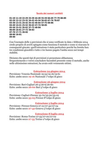 Tavola dei numeri vertibili
01-10 11-19 22-29 33-39 44-49 55-59 66-69 77-79 88-89
02-20 12-12 23-32 34-43 45-54 56-65 67-76 78-87
03-30 13-31 24-42 35-53 46-64 57-75 68-86
04-40 14-41 25-52 36-63 47-74 58-85
05-50 15-51 26-62 37-73 48-84
06-60 16-61 27-72 38-83
07-70 17-71 28-82
08-80 18-81
09-90
Con l'esempio delle 3 previsioni che si sono verificate in data 1 febbraio 2014
credo proprio di averti spiegato come funziona il metodo e come si ricavano le
conseguenti giocate: quell'estrazione è stata particolare perchè ha fornito ben
tre condizioni giocabili e tutte e tre hanno pagato l'ambo secco nei tempi
stabiliti.
Diciamo che questi tipi di previsioni si presentano abbastanza
frequentemente e vorrei concludere facendoti presente come il metodo, anche
nelle ultimissime estrazioni, ha avuto esiti veramente ottimi.
Estrazione 24 giugno 2014
Previsione: Venezia-Nazionale 19-53/19-16/19-61
Esito: ambo secco 19-16 Nazionale 1°colpo di gioco
Estrazione 26 giugno 2014
Previsione: Bari-Cagliari 26-3/26-6/26-60
Esito: ambo secco 26-60 Bari 3°colpo di gioco
Estrazione 3 luglio 2014
Previsione: Cagliari-Firenze 35-70/35-50/35-05
Esito: ambo secco 35-05 Firenze 8°colpo di gioco
Estrazione 5 luglio 2014
Previsione: Firenze-Genova 27-21/27-42/27-24
Esito: ambo secco 27-42 Genova 5°colpo di gioco
Estrazione 8 luglio 2014
Previsione: Roma-Torino 27-55/27-20/27-02
Esito: ambo secco 27-55 Torino 2°colpo di gioco
 