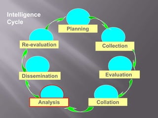 Intelligence CyclePlanningPlanningRe-evaluationCollectionCollectionEvaluationEvaluationDisseminationCollationAnalysis