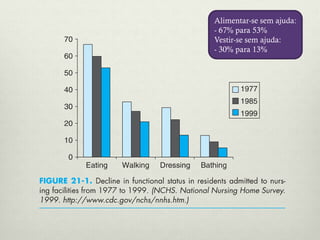 Alimentar-se sem ajuda:
- 67% para 53%
Vestir-se sem ajuda:
- 30% para 13%
 