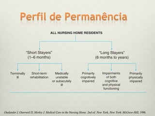 Ouslander J, Osterweil D, Morley J. Medical Care in the Nursing Home. 2nd ed. New York, New York: McGraw-Hill; 1996.
 