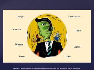 Desejos Necessidades
Ambiente
Cultura
Família
Dinheiro
Prazer Metas
Prochaska JO. Decision making in the transtheoretical model of behavior change. Med Decis Making. 2008 Oct.;28(6):845–849.
Prochaska JO. Decision making in the transtheoretical model of behavior change. Med Decis Making. 2008 Oct.;28(6):845–849.
 