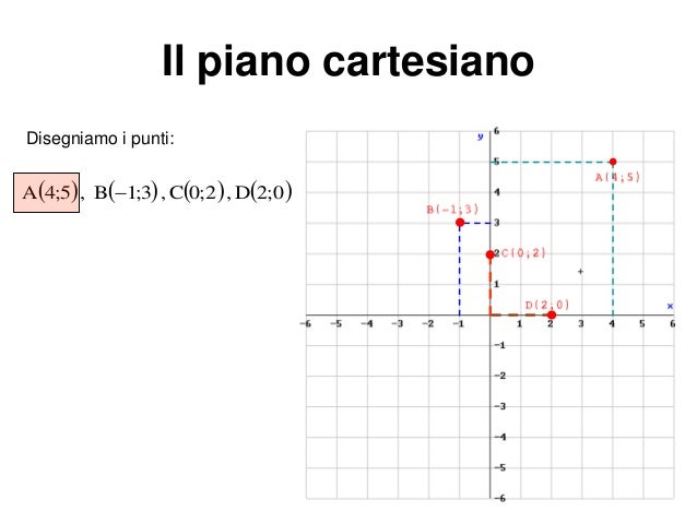 Il piano cartesiano