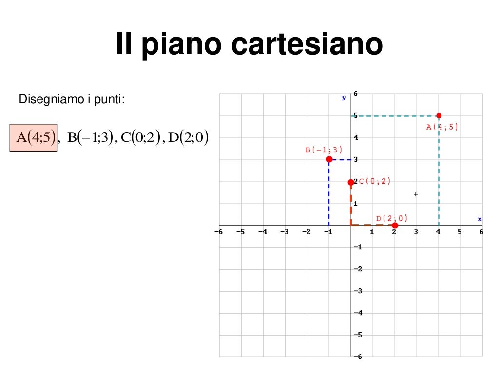 Il piano cartesiano