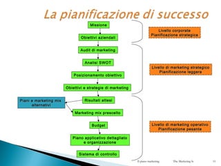 Il piano marketing The Marketing Is 11
Missione
Obiettivi aziendali
Audit di marketing
Analisi SWOT
Posizionamento obiettivo
Obiettivi e strategie di marketing
Risultati attesiPiani e marketing mixPiani e marketing mix
alternativialternativi
Budget
Piano applicativo dettagliato
e organizzazione
Marketing mix prescelto
Livello corporateLivello corporate
Pianificazione strategicaPianificazione strategica
Livello di marketing strategicoLivello di marketing strategico
Pianificazione leggeraPianificazione leggera
Livello di marketing operativoLivello di marketing operativo
Pianificazione pesantePianificazione pesante
Sistema di controllo
 