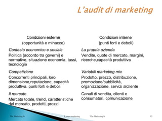 Condizioni esterneCondizioni esterne
(opportunità e minacce)
Condizioni interneCondizioni interne
(punti forti e deboli)
Contesto economico e sociale
Politica (accordo tra governi) e
normative, situazione economia, tassi,
tecnologie
La propria azienda
Vendite, quote di mercato, margini,
ricerche,capacità produttiva
Competizione
Concorrenti principali, loro
dimensione,reputazione, capacità
produttiva, punti forti e deboli
Variabili marketing mix
Prodotto, prezzo, distribuzione,
promozione/pubblicità,
organizzazione, servizi alcliente
Il mercato
Mercato totale, trend, caratteristiche
del mercato, prodotti, prezzi
Canali di vendita, clienti e
consumatori, comunicazione
The Marketing Is Il piano marketing The Marketing Is 15
 