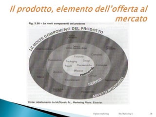 Il piano marketing The Marketing Is 28
 