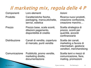 Componenti Loro elementi Azioni
Prodotto Caratteristiche fisiche,
packaging, marca,etichette,
servizi, estetica
Ricerca nuovi prodotti,
creazione confezione,
creazione marchio…
Prezzo Prezzo base, scala sconti,
dilazioni pagamento,
disponibilità di credito
Scelta strategica di
prezzo, sconti per
quantità, accordi
confinanziarie
Distribuzione Canali di vendita, copertura
di mercato, punti vendita
Scelta dei canali,
marketing a favore di
intermediari, gestione
venditori, merchandising
Comunicazione Pubblicità, promo vendite,
marketing diretto,
documentazione
Scelta temi e mezzi di
comunicazione, fiere,
mailing, promozioni
The Marketing Is Il piano marketing The Marketing Is 30
 