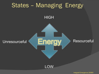 States – Managing  Energy  HIGH   LOW  Resourceful Unresourceful Integral Emergence 2008© 