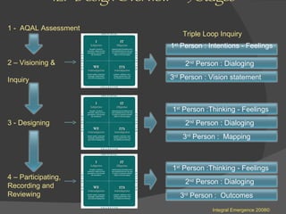ILP Design Overview  -  3 Stages  1 -  AQAL Assessment  2 – Visioning &  Inquiry  3 - Designing   4 – Participating, Recording and Reviewing  Triple Loop Inquiry  Integral Emergence 2008© 2 nd  Person : Dialoging  1 st  Person : Intentions - Feelings  3 rd  Person : Vision statement  2 nd  Person : Dialoging  1 st  Person :Thinking - Feelings  3 rd  Person :  Mapping  2 nd  Person : Dialoging  1 st  Person :Thinking - Feelings  3 rd  Person :  Outcomes  