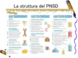 La struttura del PNSD
16
 