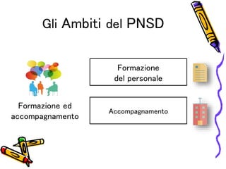 Gli Ambiti del PNSD
Formazione ed
accompagnamento
Formazione
del personale
Accompagnamento
 