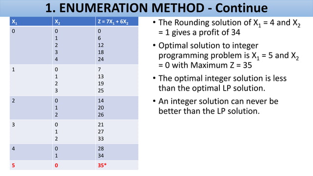 Integer Linear Programming | PPTX