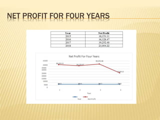 NET PROFIT FOR FOUR YEARS
 