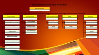 STRUKTUR ORGANISASI PUSKESMAS GRABAG I
KEPALA PUSKESMAS GRABAG I
drg.Rury Suryani
KLASTER 1 (MANAJEMEN) KLASTER 2 (IBU DAN ANAK) KLASTER 3 (USIA DEWASA DAN LANSIA)
KLASTER 4 (PENANGGULANGAN PENYAKIT
MENULAR)
LINTAS KLASTER
Ketatausahaan Ibu Hamil, Bersalin, Nifas Usia Dewasa Kesehatan Lingkungan Kegawatdaruratan
Manajemen Sumber Daya
Balita dan Anak Pra-sekolah Lanjut Usia Surveilans Rawat Inap
Manajemen Puskesmas
Anak Usia Sekolah dan Remaja
Laboratorium
Manajemen Mutu dan Keselamatan Kefarmasian
Manajemen Jejaring dan Jaringan Puskesmas
Sistem Informasi Puskesmas dan Dashboard PWS
 