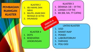 KLASTER 2
1. IBU HAMIL DAN
NIFAS
2. BALITA, ANAK DAN
REMAJA (0-18 TH)
3. IMUNISASI
KLASTER 3
1. DEWASA (18 – 59 TH)
2. LANSIA (>59 TH)
3. KB (KB, IVA, TT CATIN)
KLASTER 4
1. DOTS
2. KESEHATAN
LINGKUNGAN
LINTAS KLASTER
1. UGD
2. RAWAT INAP
3. PONED
4. LABORATORIUM
5. FARMASI
6. POLI GIGI
PEMBAGIAN
RUANGAN
KLASTER
DISKUSI &
KESEPAKATAN
 