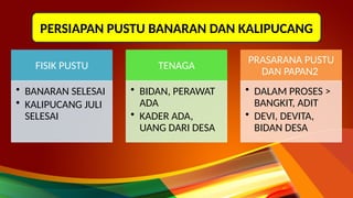 FISIK PUSTU
• BANARAN SELESAI
• KALIPUCANG JULI
SELESAI
TENAGA
• BIDAN, PERAWAT
ADA
• KADER ADA,
UANG DARI DESA
PRASARANA PUSTU
DAN PAPAN2
• DALAM PROSES >
BANGKIT, ADIT
• DEVI, DEVITA,
BIDAN DESA
PERSIAPAN PUSTU BANARAN DAN KALIPUCANG
 