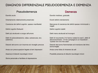 DIAGNOSI DIFFERENZIALE PSEUDODEMENZA E DEMENZA
PseudodemenzaPseudodemenza DemenzaDemenza
Esordio acuto Esordio insidioso, graduale
Orientamento relativamente preservato Eventi deficit orientamento
Coscienza dei deficit cognitivi, spesso manifestati Mancanza di coscienza dei deficit spesso minimizzati o
negati
Deficit cognitivi fluttuanti Deficit cognitivi stabili
Deliri più strutturati e congrui all’umore Deliri meno strutturati ed incongrui
Deliri di autosvalutazione, colpa, autoaccusa, ecc.
(olotimici)
Deliri di nocumento (“mi hanno rubato le cose”), deliri di
disconoscimento (“il mio compagno è un impostore”;
“questa non è la mia casa”
Disturbi del sonno con insonnia e/o risveglio precoce Disturbi del sonno frammentato ed inversione del ritmo
sonno/veglia
Ansia con preoccupazioni legate ai temi depressivi Ansia come fobia di rimanere da soli
Assenza di disturbi neurologici minori Possibile presenza di disturbi neurologici minori
Storia personale e familiare di depressione
 