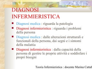 Teoria Infermieristica : docente Marina Cattab
DIAGNOSI
INFERMIERISTICA
 Diagnosi medica : riguarda la patologia
 Diagnosi infermieristica : riguarda i problemi
della persona
 Diagnosi medica : dalle alterazioni strutturali e
funzionali della persona, dai segni e i sintomi
della malattia
 Diagnosi infermieristica : dalla capacità della
persona di gestire le proprie attività e soddisfare i
propri bisogni
 