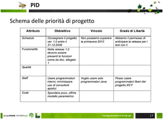 Scelte architetturali – I parteLa fase di inception aiuta a sciogliere i macro dubbi3TierRADRIATecnologie coinvolteRispettare i requisiti clienteTempisticheCostiComplessitàUser experienceRispettare i vincoli sui requisitiComplessitàSkill acquisitiTempi di sviluppoIl programmatore e le sue api11