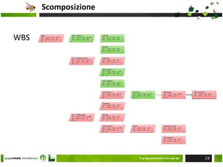 Il lavoro del PMProject  managementPID