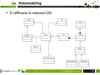 AnalisiVisione dinamicaActivitydiagramsInteractiondiagramsState diagramsVisione staticaUse case (inter dipendenze logiche)Il programmatore e le sue api24