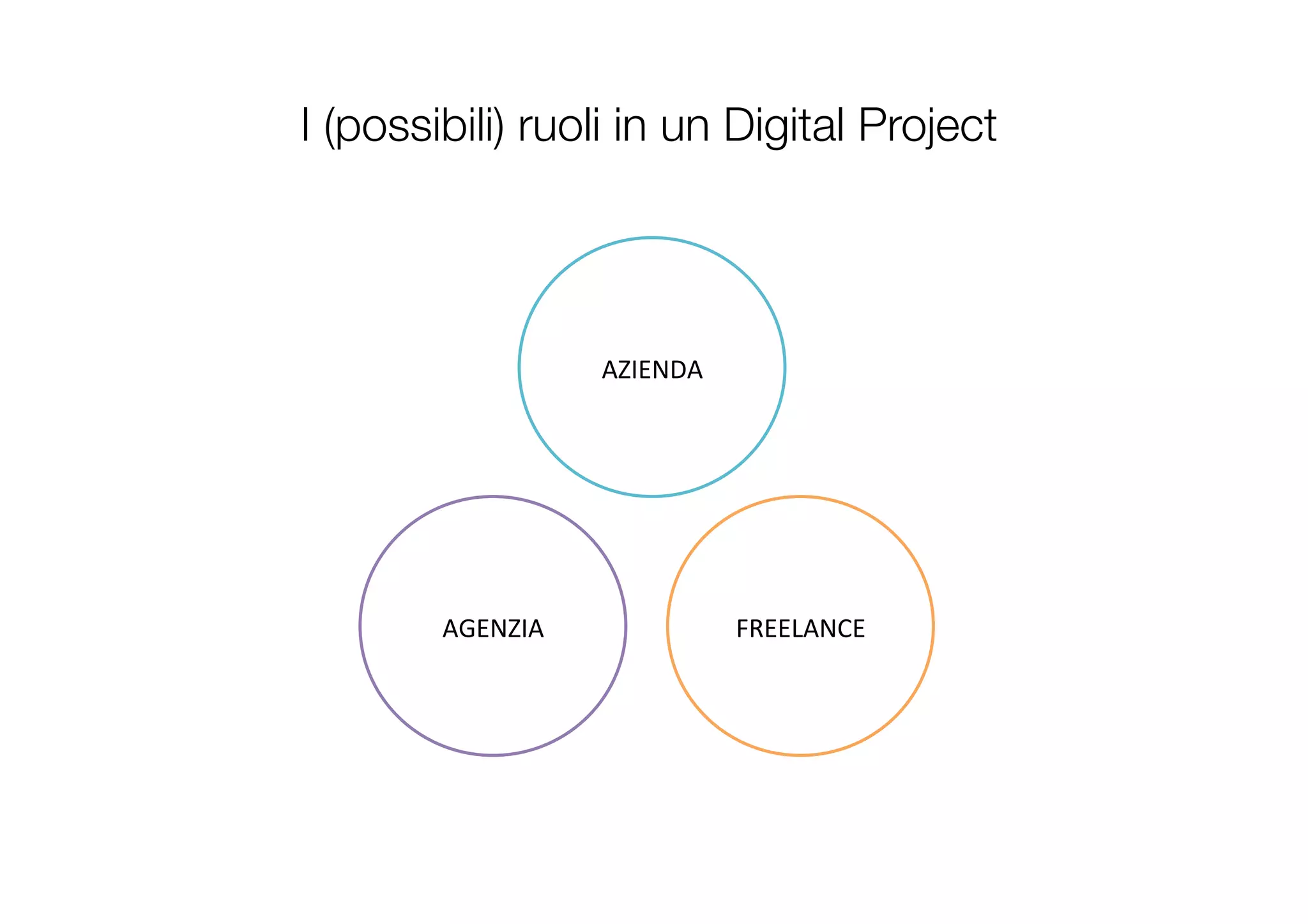 I (possibili) ruoli in un Digital Project
AZIENDA	
  
FREELANCE	
  AGENZIA	
  
 