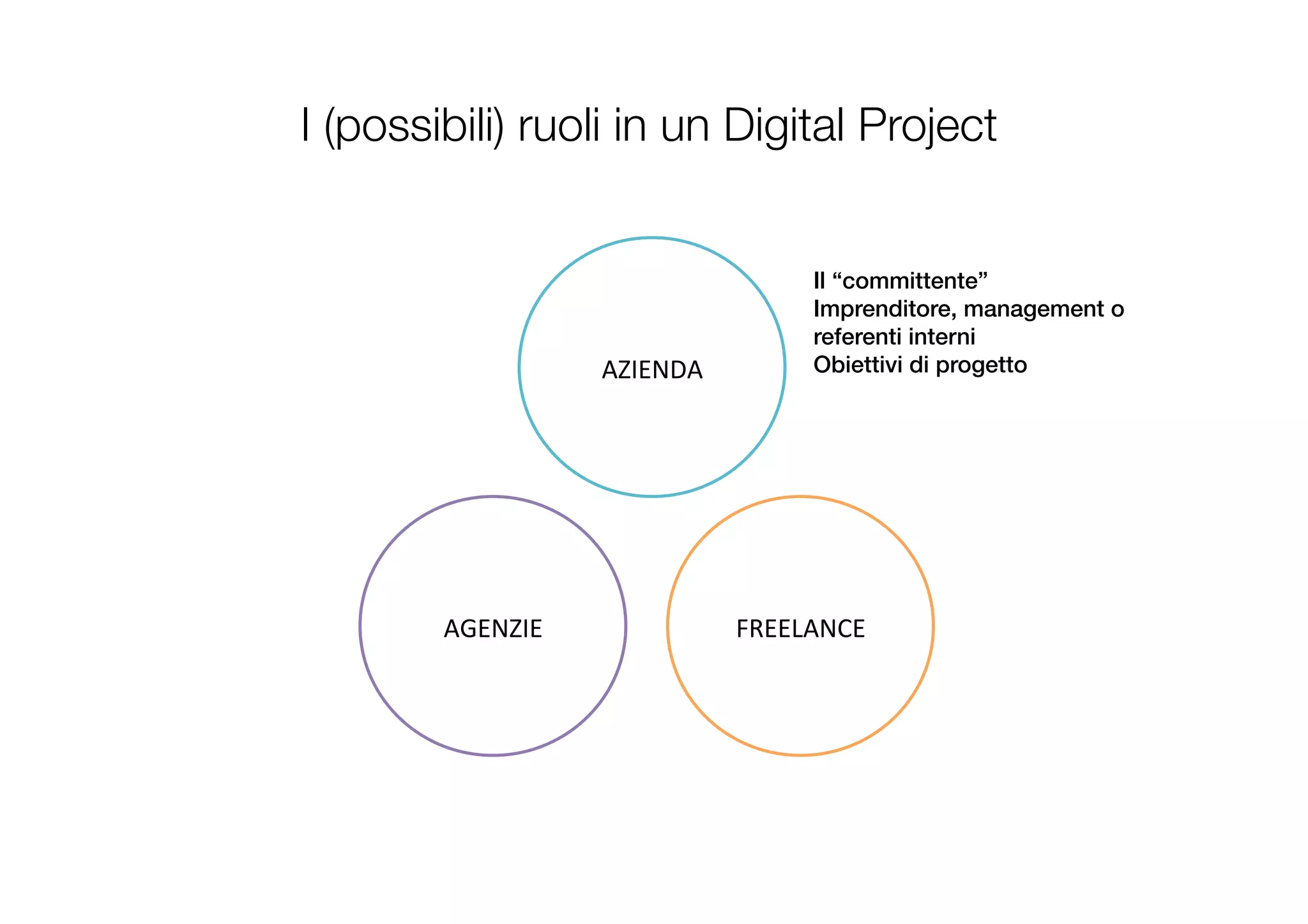 I (possibili) ruoli in un Digital Project
AZIENDA	
  
FREELANCE	
  AGENZIE	
  
Il “committente”!
Imprenditore, management o
referenti interni!
Obiettivi di progetto
 