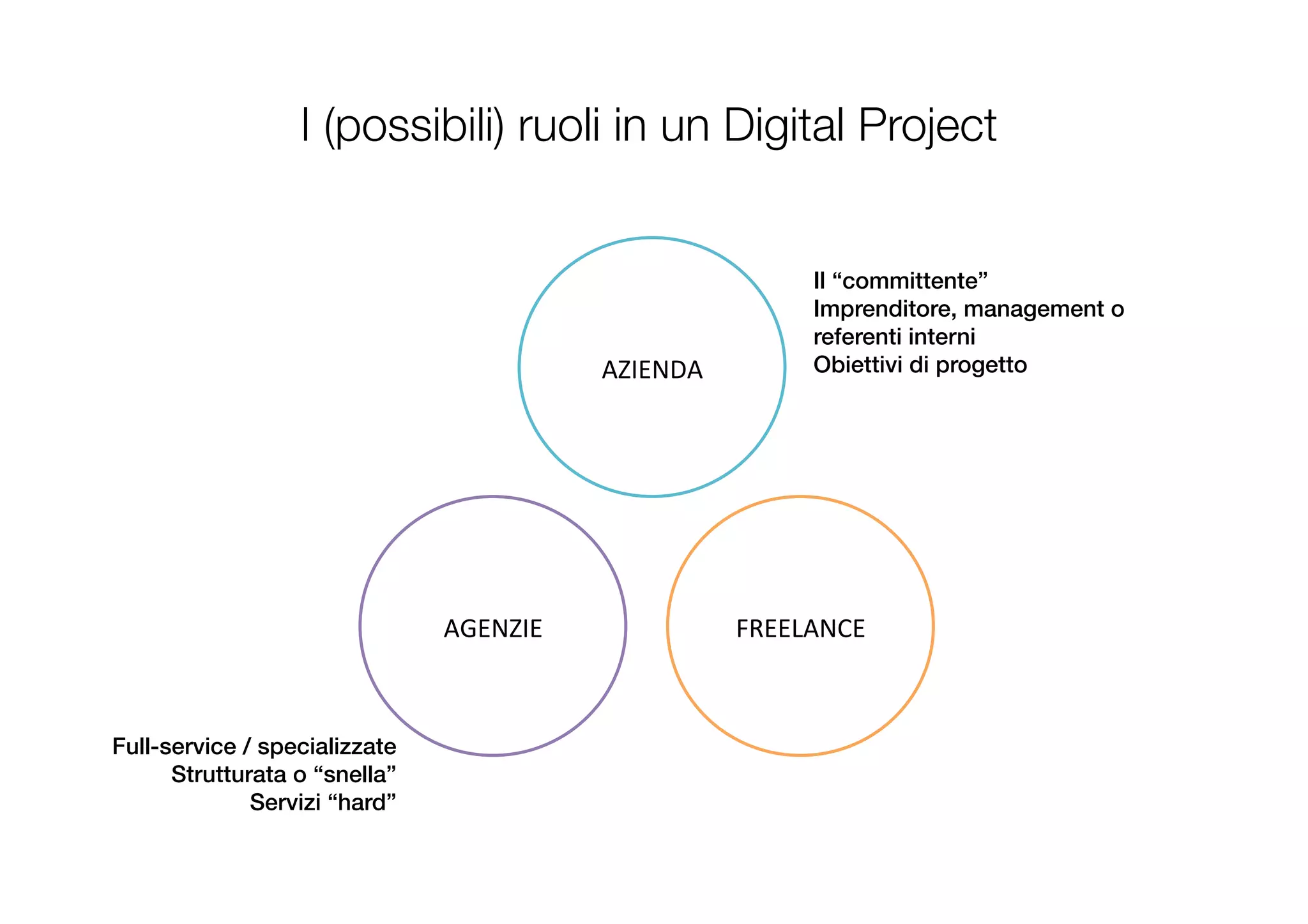 I (possibili) ruoli in un Digital Project
AZIENDA	
  
FREELANCE	
  AGENZIE	
  
Il “committente”!
Imprenditore, management o
referenti interni!
Obiettivi di progetto
Full-service / specializzate!
Strutturata o “snella”!
Servizi “hard”
 