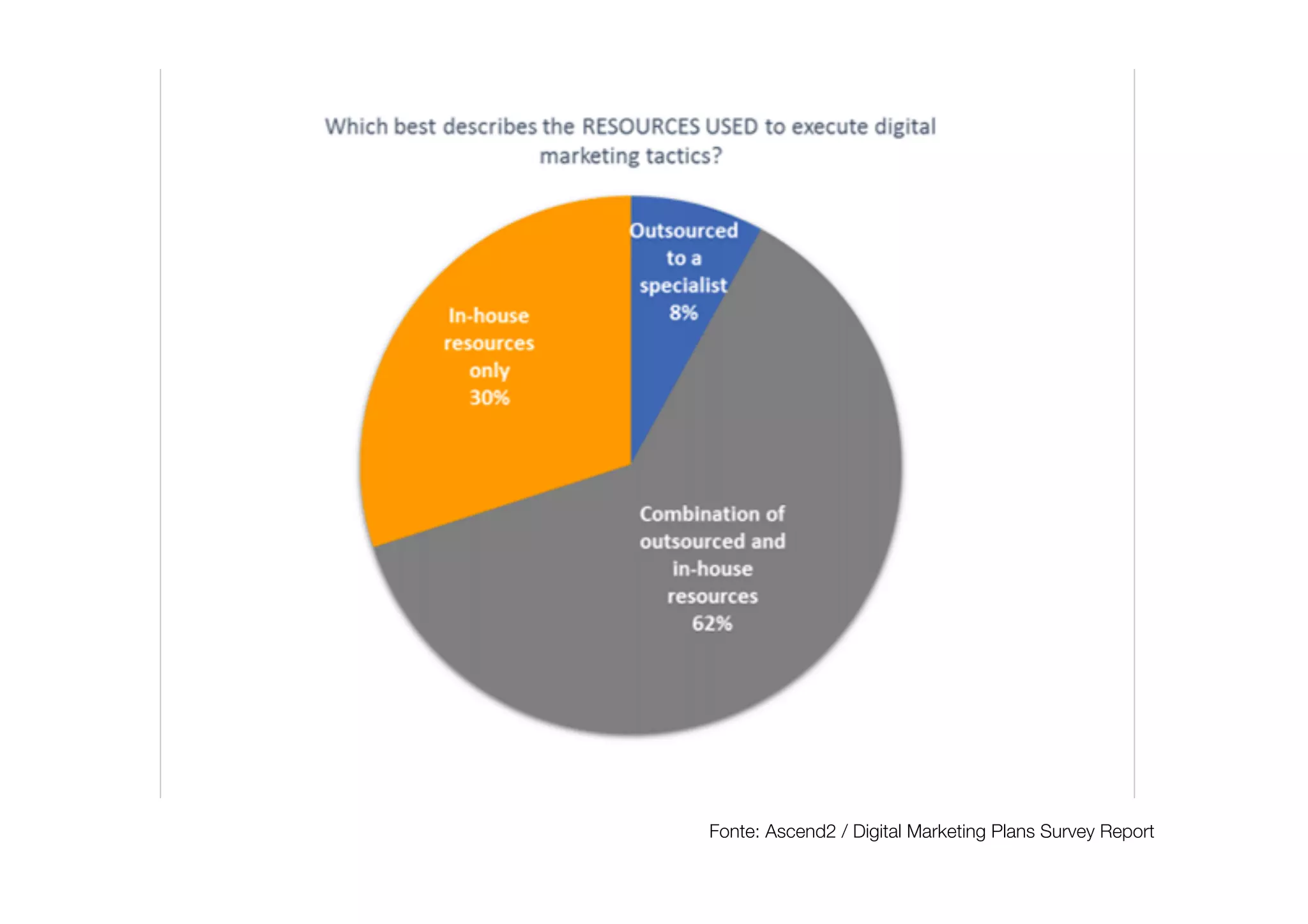 Fonte: Ascend2 / Digital Marketing Plans Survey Report
 