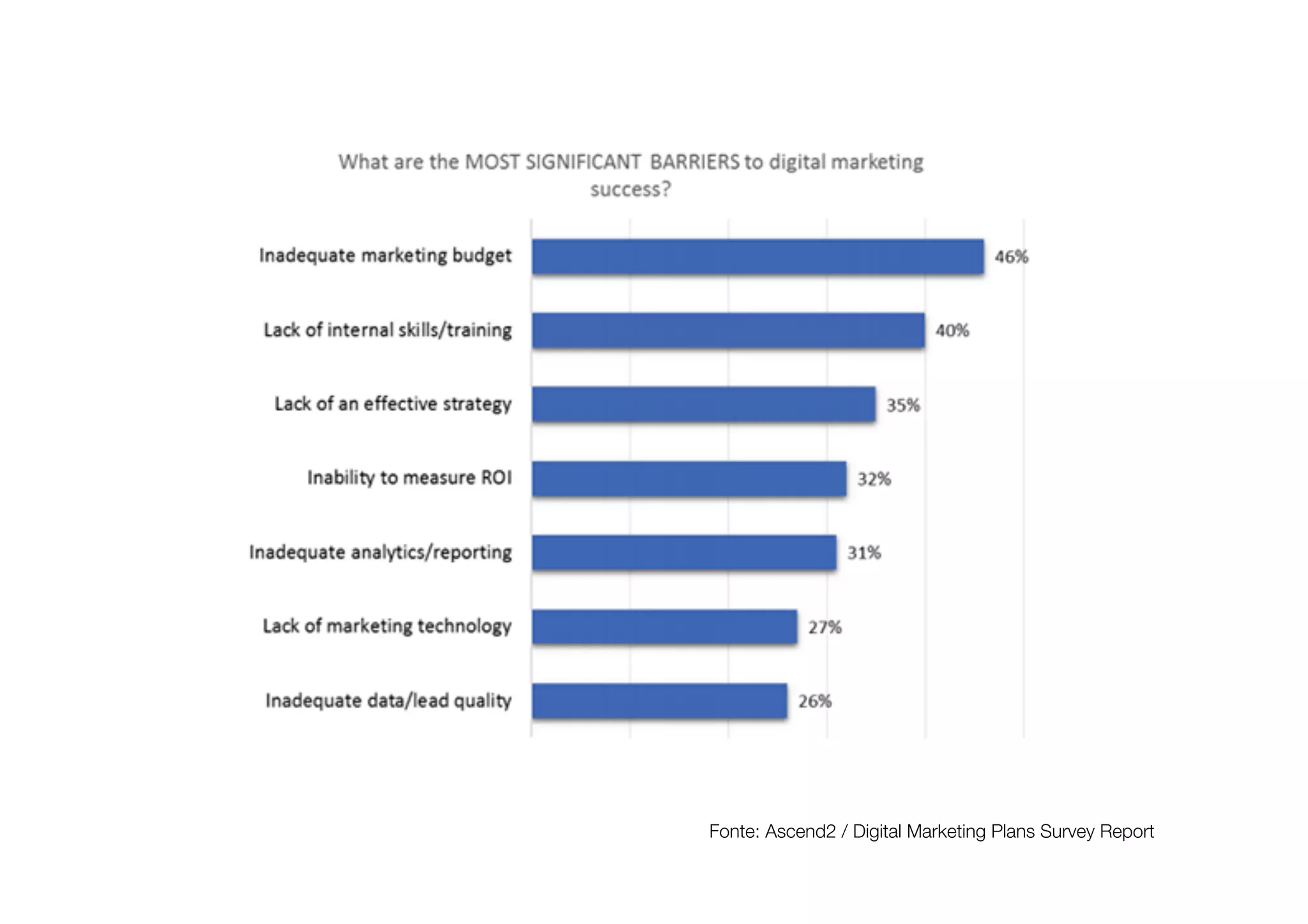 Fonte: Ascend2 / Digital Marketing Plans Survey Report
 