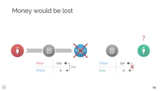 Money would be lost
Alice 100
Chloe 0
Chloe 110
Bob 0
?
100
14
 