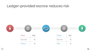 Ledger-provided escrow reduces risk
Alice 100
Escrow 0
Chloe 0
Chloe 110
Escrow 0
Bob 0
16
 