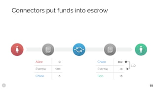 Connectors put funds into escrow
Alice 0
Escrow 100
Chloe 0
Chloe 110
Escrow 0
Bob 0
110
19
 