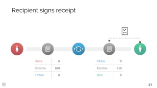 Recipient signs receipt
Alice 0
Escrow 100
Chloe 0
Chloe 0
Escrow 110
Bob 0
21
 