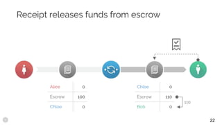 Receipt releases funds from escrow
Alice 0
Escrow 100
Chloe 0
Chloe 0
Escrow 110
Bob 0
110
22
 