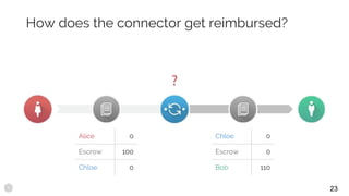 How does the connector get reimbursed?
Alice 0
Escrow 100
Chloe 0
Chloe 0
Escrow 0
Bob 110
23
?
 