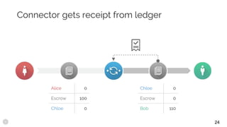Connector gets receipt from ledger
Alice 0
Escrow 100
Chloe 0
Chloe 0
Escrow 0
Bob 110
24
 