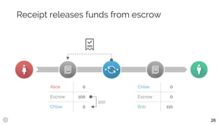 Receipt releases funds from escrow
Alice 0
Escrow 100
Chloe 0
Chloe 0
Escrow 0
Bob 110
100
26
 
