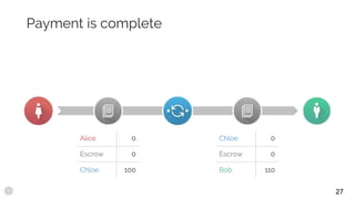 Payment is complete
Alice 0
Escrow 0
Chloe 100
Chloe 0
Escrow 0
Bob 110
27
 