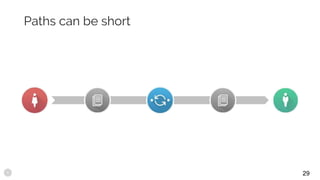 Paths can be short
29
 