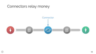 Connectors relay money
Connector
11
 