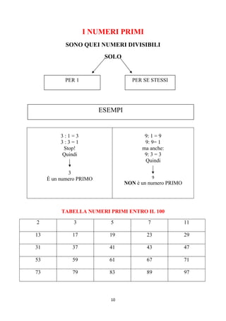 10
I NUMERI PRIMI
SONO QUEI NUMERI DIVISIBILI
SOLO
3 : 1 = 3
3 : 3 = 1
Stop!
Quindi
3
È un numero PRIMO
9: 1 = 9
9: 9= 1
ma anche:
9: 3 = 3
Quindi
9
NON è un numero PRIMO
TABELLA NUMERI PRIMI ENTRO IL 100
2 3 5 7 11
13 17 19 23 29
31 37 41 43 47
53 59 61 67 71
73 79 83 89 97
PER 1 PER SE STESSI
ESEMPI
 