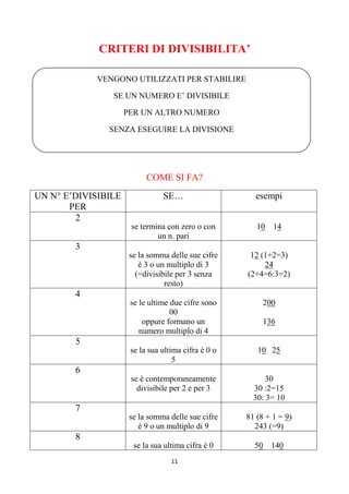 11
CRITERI DI DIVISIBILITA’
COME SI FA?
UN N° E’DIVISIBILE
PER
SE… esempi
2
se termina con zero o con
un n. pari
10 14
3
se la somma delle sue cifre
è 3 o un multiplo di 3
(=divisibile per 3 senza
resto)
12 (1+2=3)
24
(2+4=6:3=2)
4
se le ultime due cifre sono
00
oppure formano un
numero multiplo di 4
200
136
5
se la sua ultima cifra è 0 o
5
10 25
6
se è contemporaneamente
divisibile per 2 e per 3
30
30 :2=15
30: 3= 10
7
se la somma delle sue cifre
è 9 o un multiplo di 9
81 (8 + 1 = 9)
243 (=9)
8
se la sua ultima cifra è 0 50 140
VENGONO UTILIZZATI PER STABILIRE
SE UN NUMERO E’ DIVISIBILE
PER UN ALTRO NUMERO
SENZA ESEGUIRE LA DIVISIONE
 